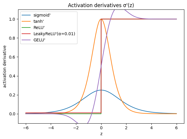 Activation derivatives.