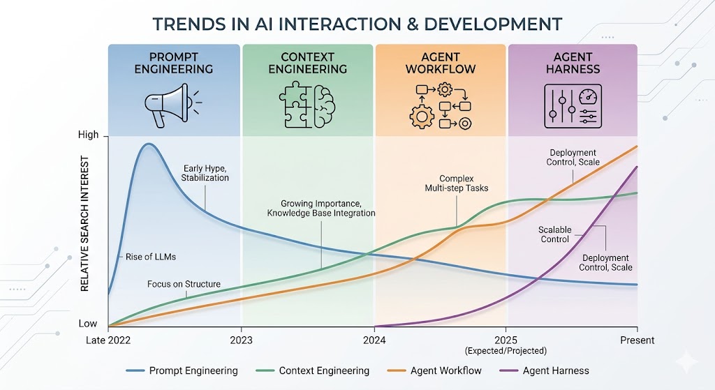Trends in AI Interaction and Development