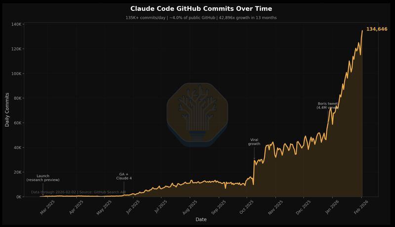 Claude Code GitHub commit growth
