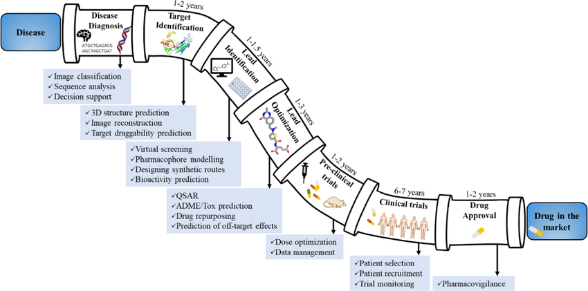 Drug discovery pipeline from target identification to clinical trials