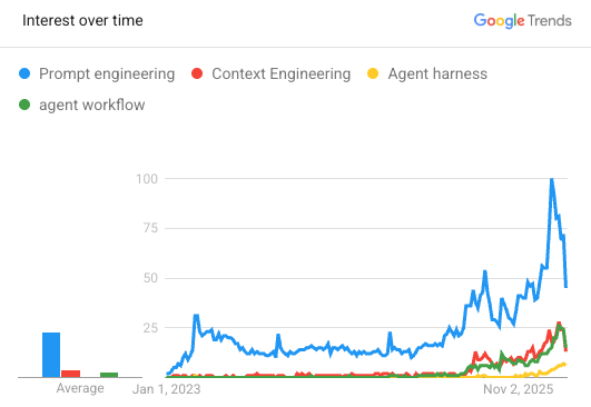 Google Trends: Prompt Engineering, Context Engineering, Agent Workflow, Agent Harness