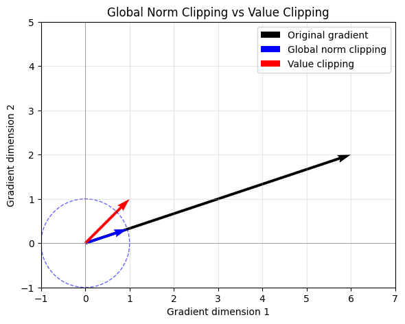 Comparison of Gradient Clipping.