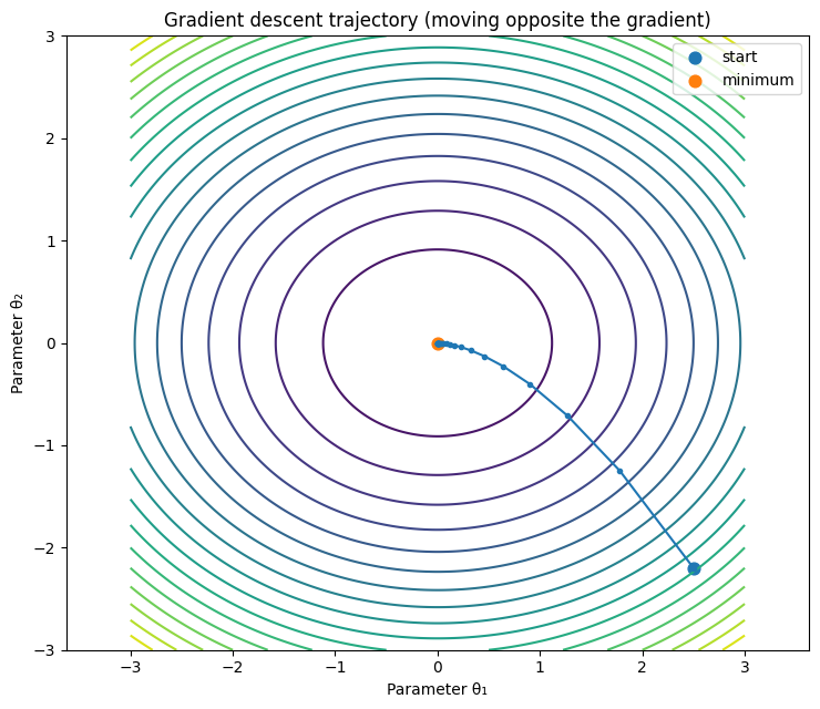 Gradient contour visualization