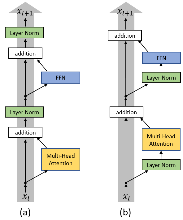 Post-Normalization vs Pre-Normalization Transformer blocks