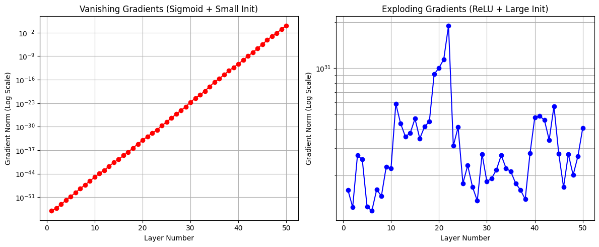 Gradient norm per layer.